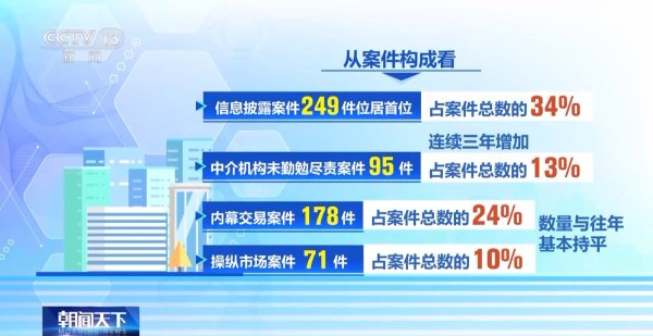 股票开户配资 中国证监会：2024年查办证券期货违法案件739件